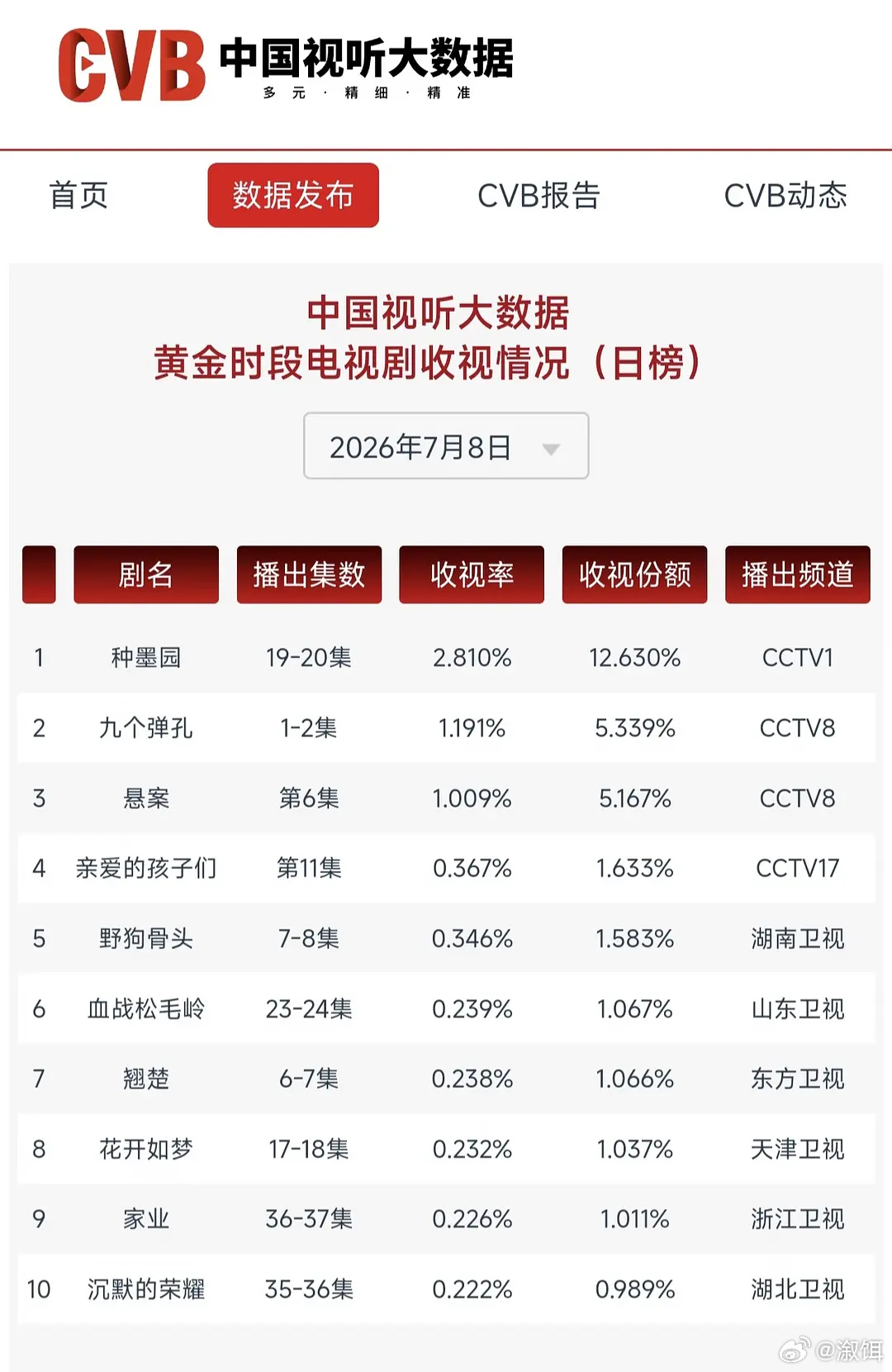 野狗骨头cvb出了，0.346，系数0.75依旧卫视第一 