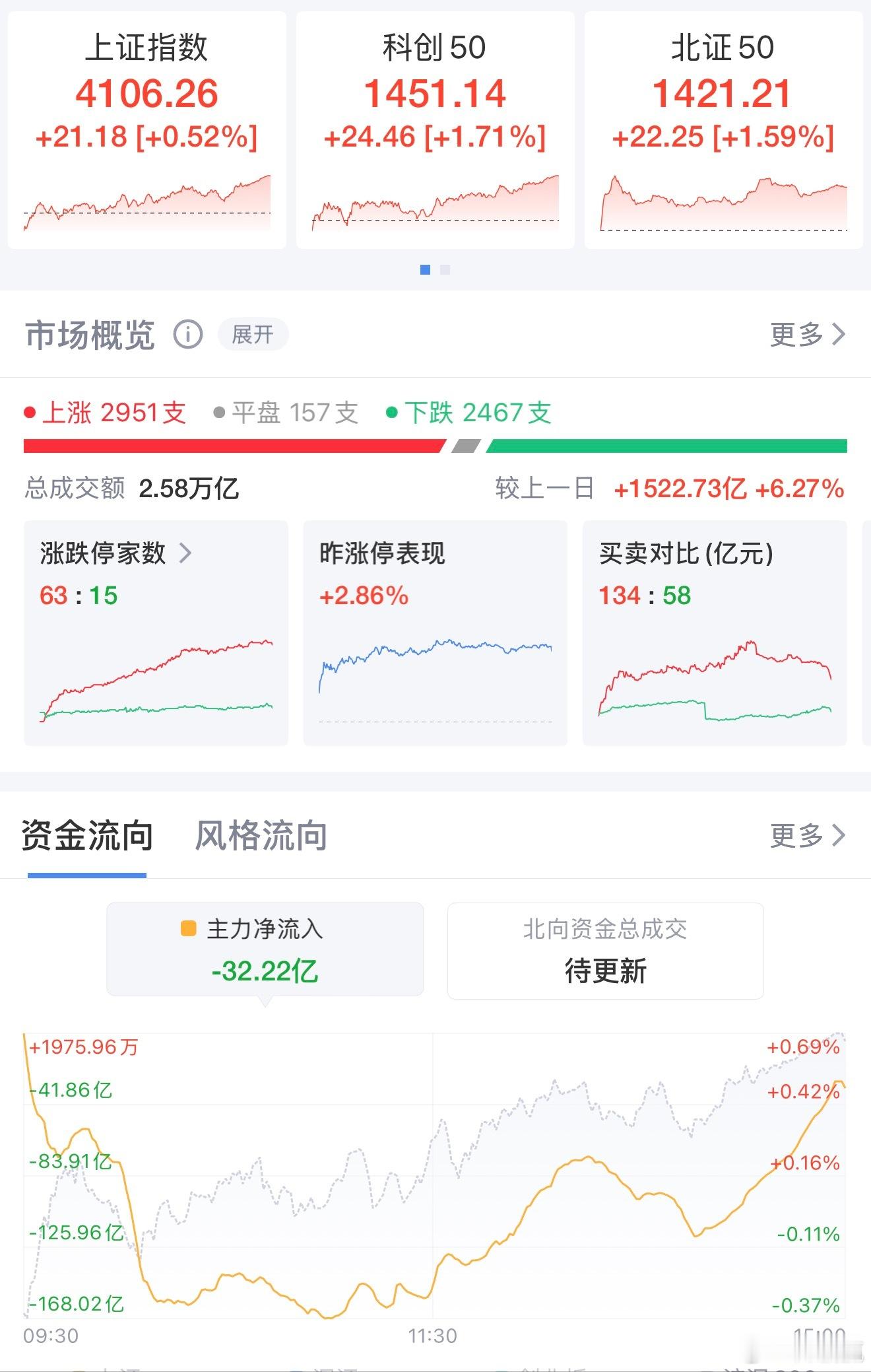 重回4100点：算力狂飙，CPO领衔科技股全线反扑沪指报收4106.26点，成功