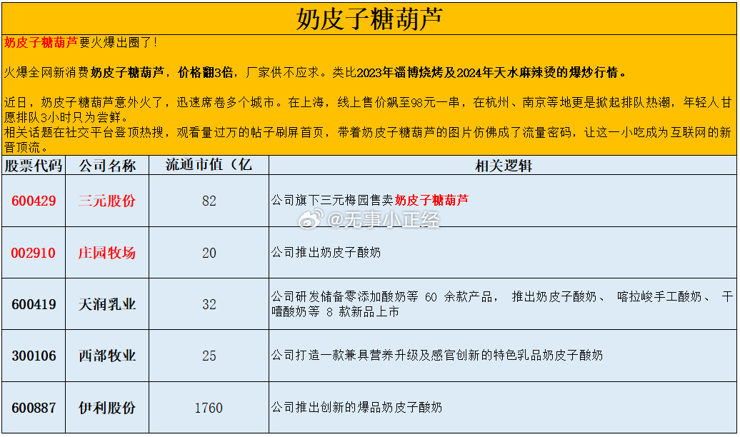奶皮子糖葫芦出圈概念股！操，离谱... ​​​