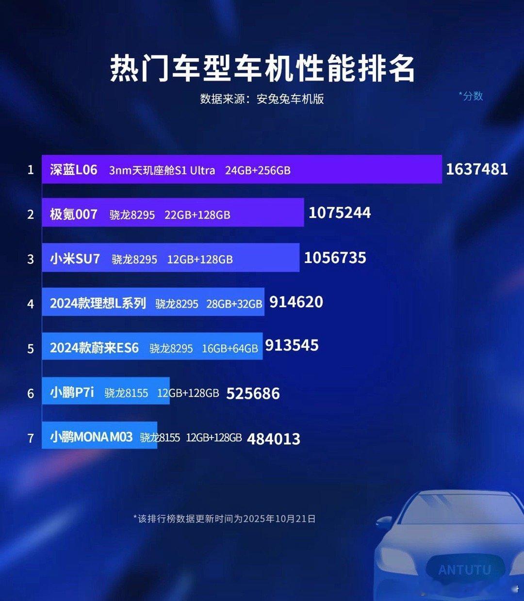 以前总觉得车机用几年就卡，导航反应慢、切换不跟手，开车体验大打折扣。但这次深蓝 