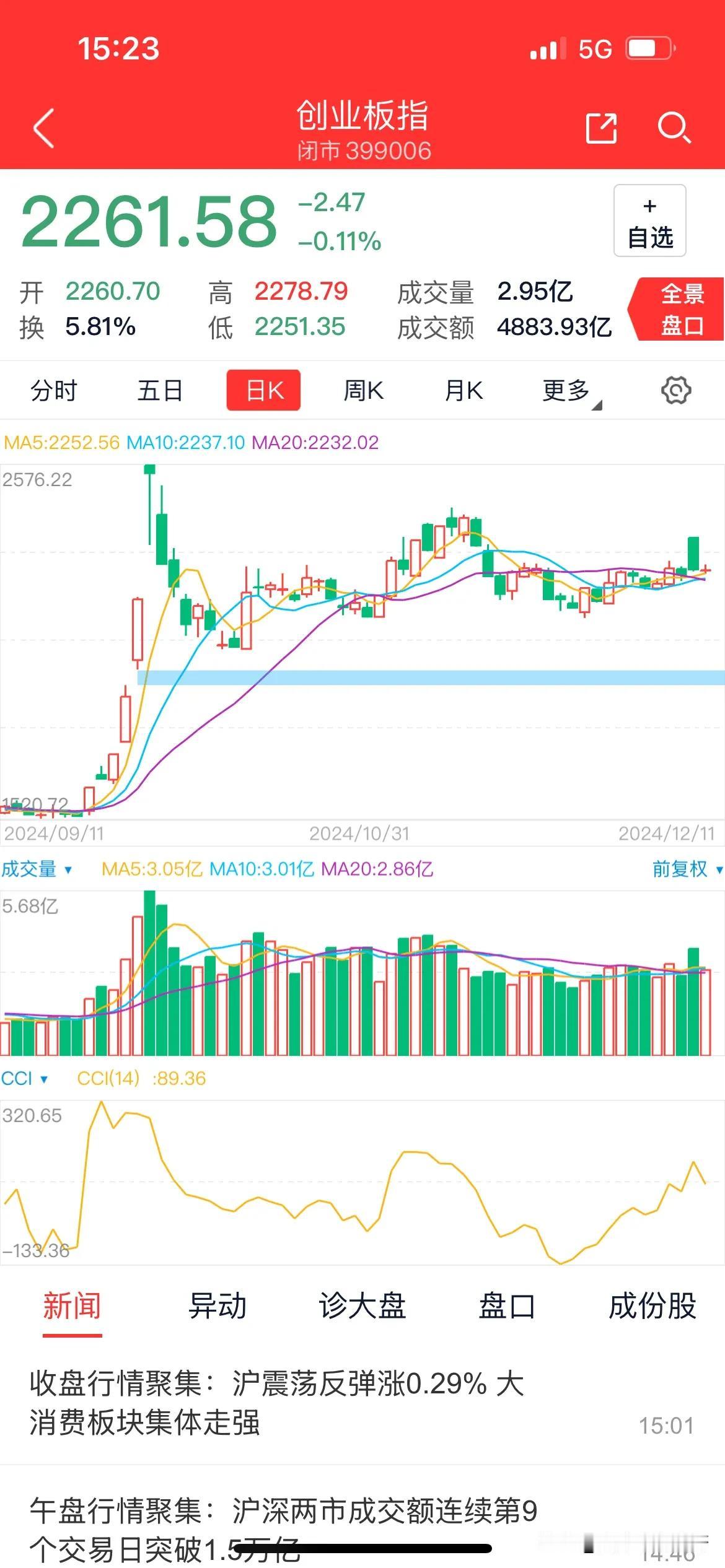 沁园春· 12月11日A股新程
亥月盘桓，沪指徐升，深指劲遒。望个股千数，红潮踊