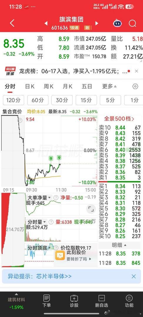 旗滨集团，8.38元快到了，你看着办吧 