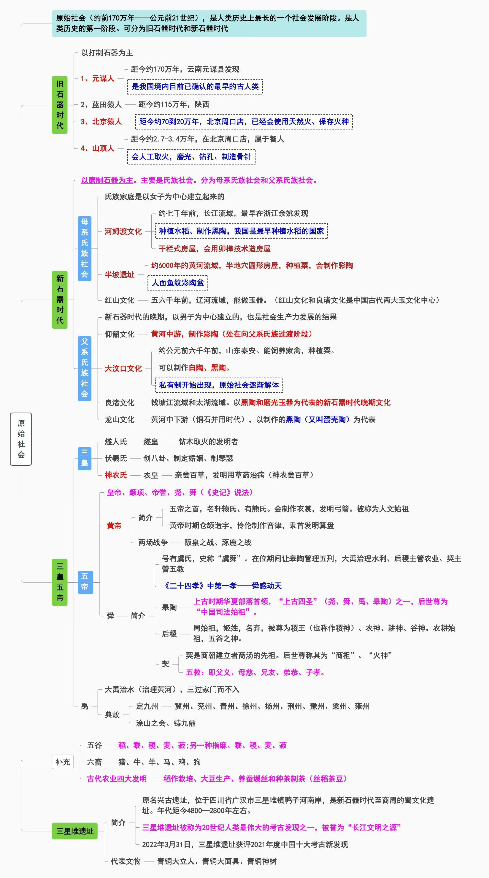 历史天窗[超话]  中国古代历史知识思维导图。 