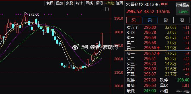 算力租赁概念盘中震荡拉升。$宏景科技 sz301396$ 毕竟20CM，续创历史