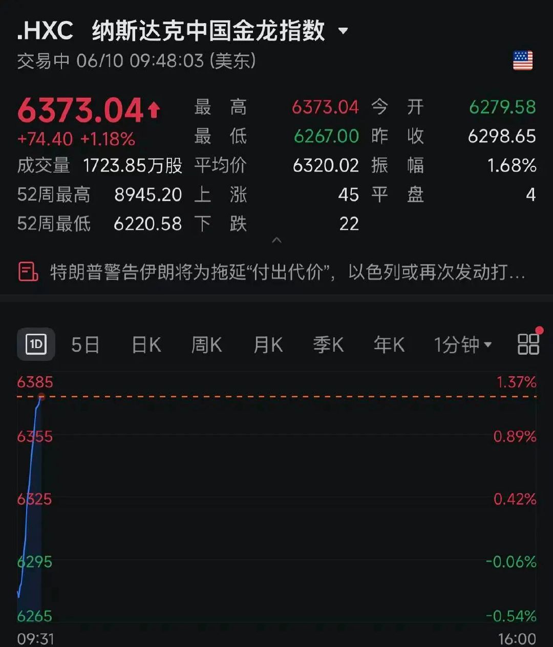 【中概股全线飙升】中国金龙指数直线拉升 由于美国通胀不及预期和中东局势突生变数，