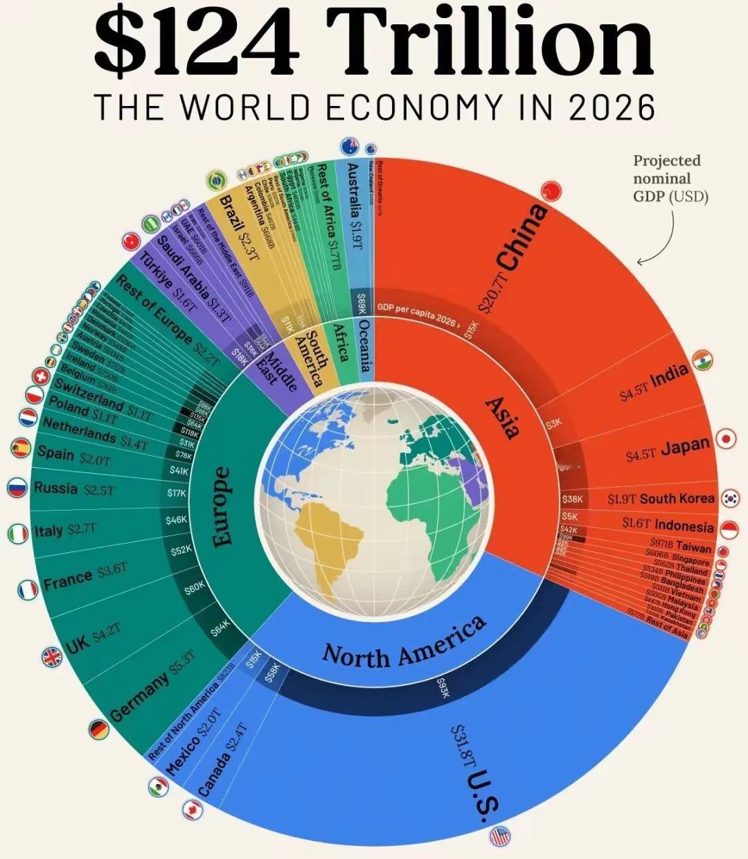 2027年，印度极有可能成为世界第三大经济体？IMF最新预测，2026年世界GD