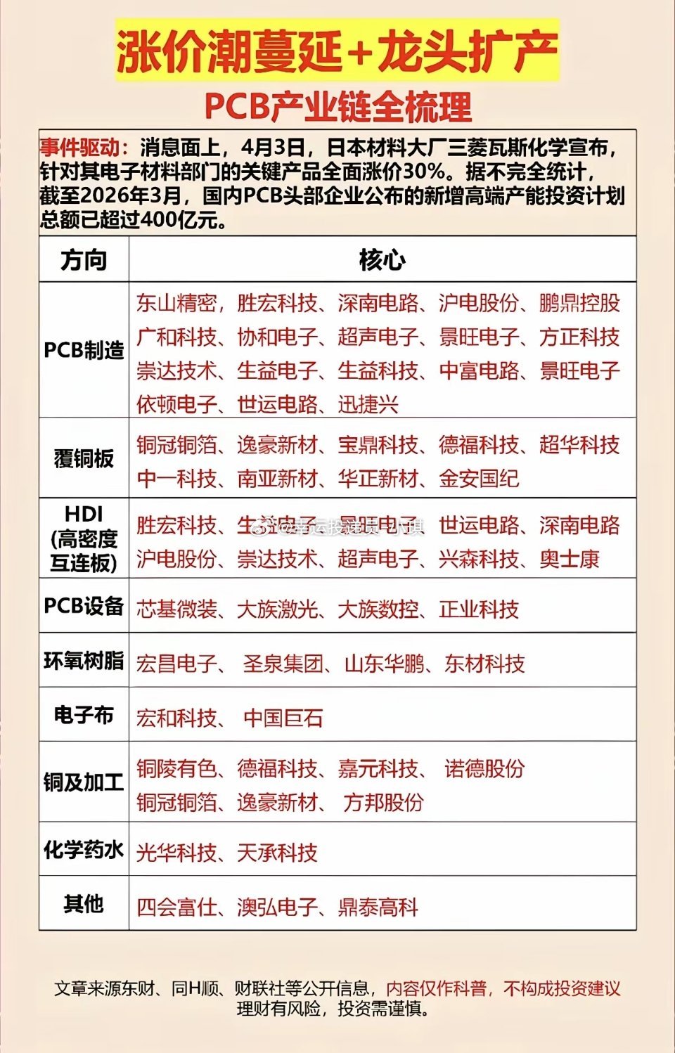涨价潮蔓延+龙头扩产！PCB产业链全景梳理！AI需求爆发，驱动PCB行业高增长，