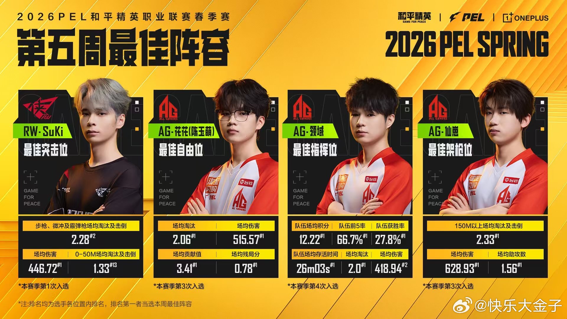 PEL春季赛第五周最佳阵容 PEL公布第五周最佳阵容，SuKi、花花、领域、仙崽