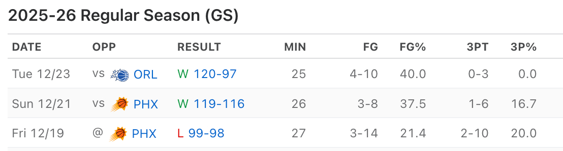 波斯特最近三场比赛三分19中3，本赛季三分命中率33.8%，比上赛季的40.8%