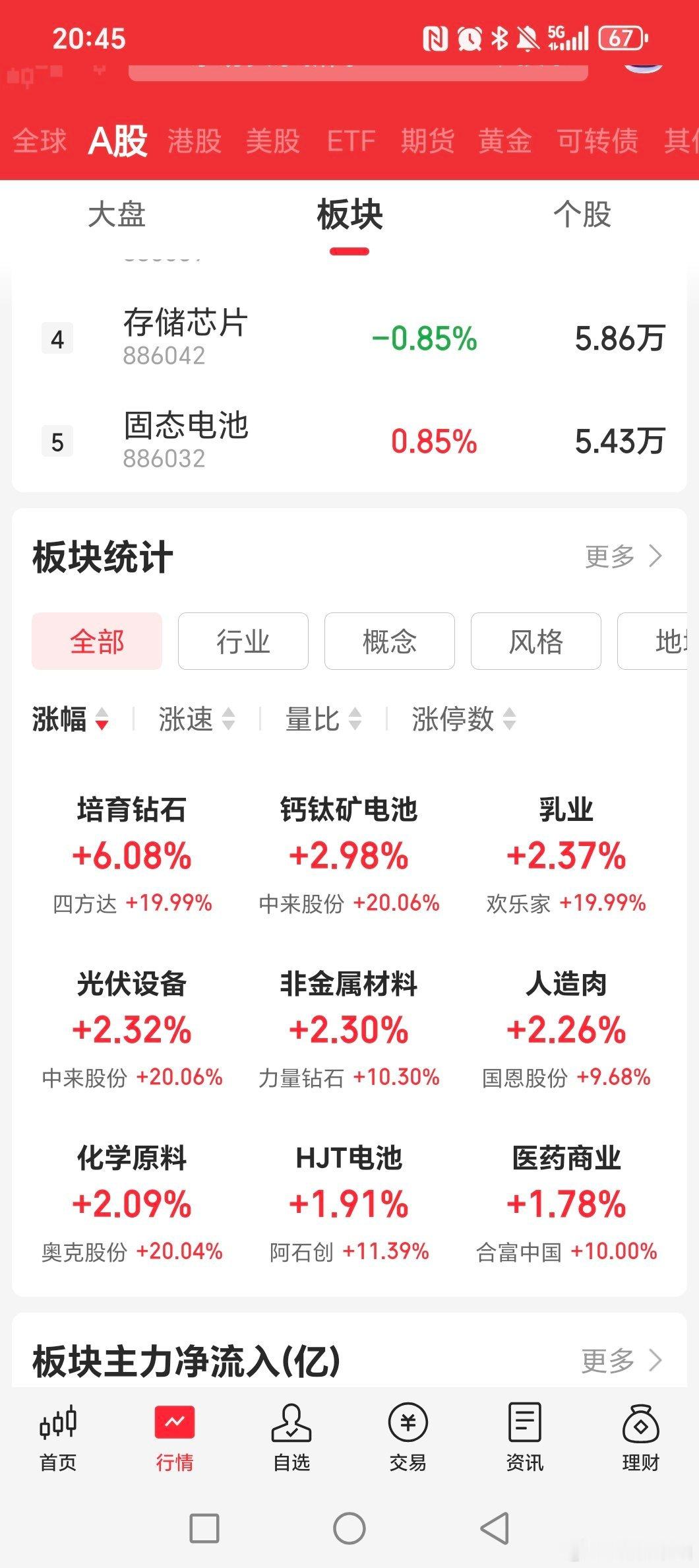 今天权重主要拉各种电池，光伏设备以及，但是整体回落为主！！！资金整体做小概念培育