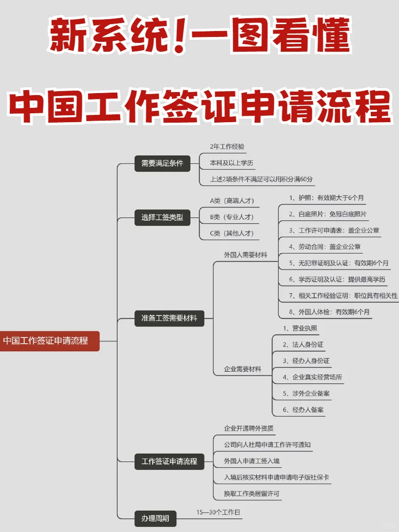 新系统！一图看懂中国工作签证申请流程