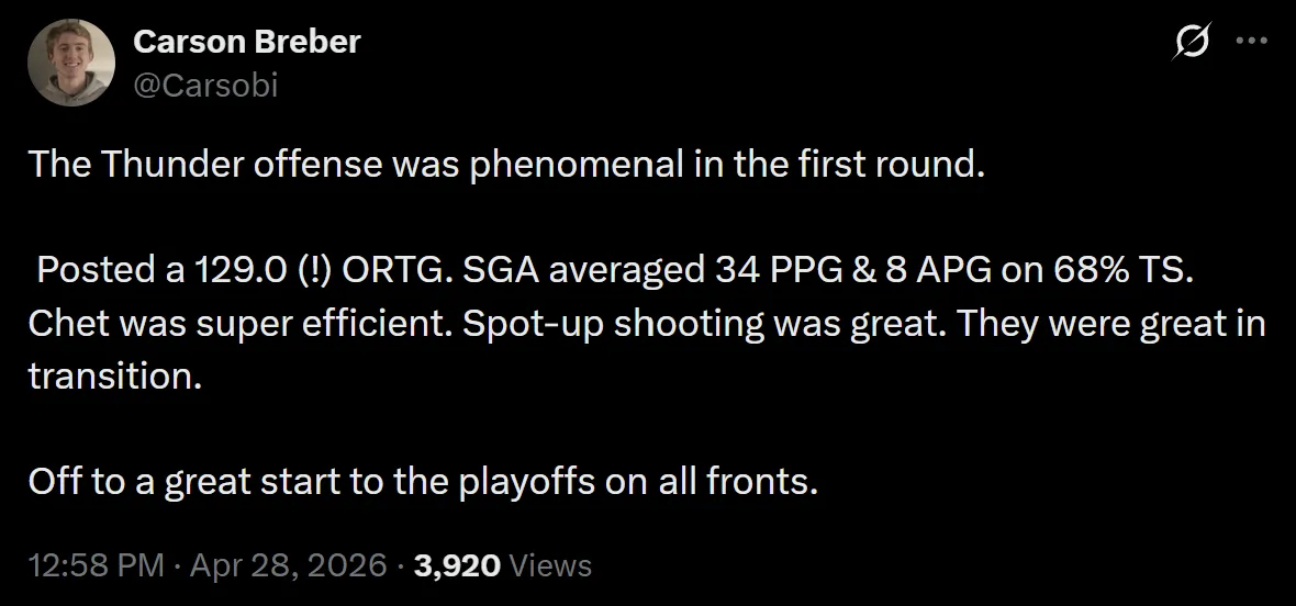 记者CB发文：雷霆队在季后赛第一轮的进攻表现堪称现象级。他们打出了129.0（！