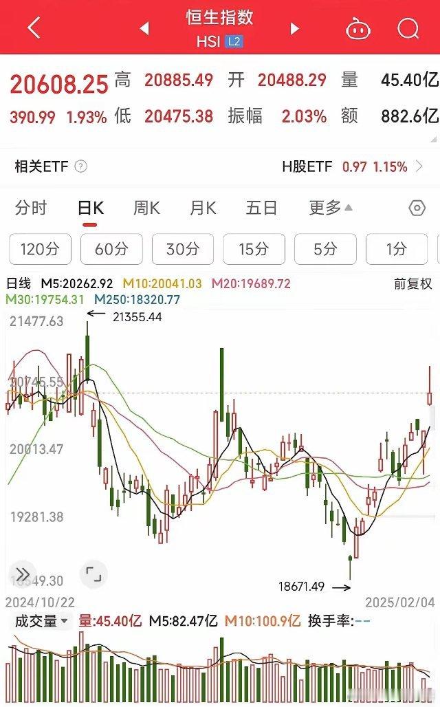 今天可太有意思了！A股还在“休息”，香港股市就率先“热舞”起来。一开盘，港股直接