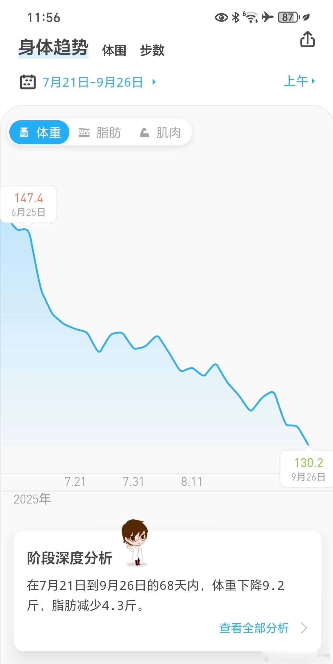 夏季减肥目标达成！坚持运动打卡运动打卡[超话]运动打卡 ​​​