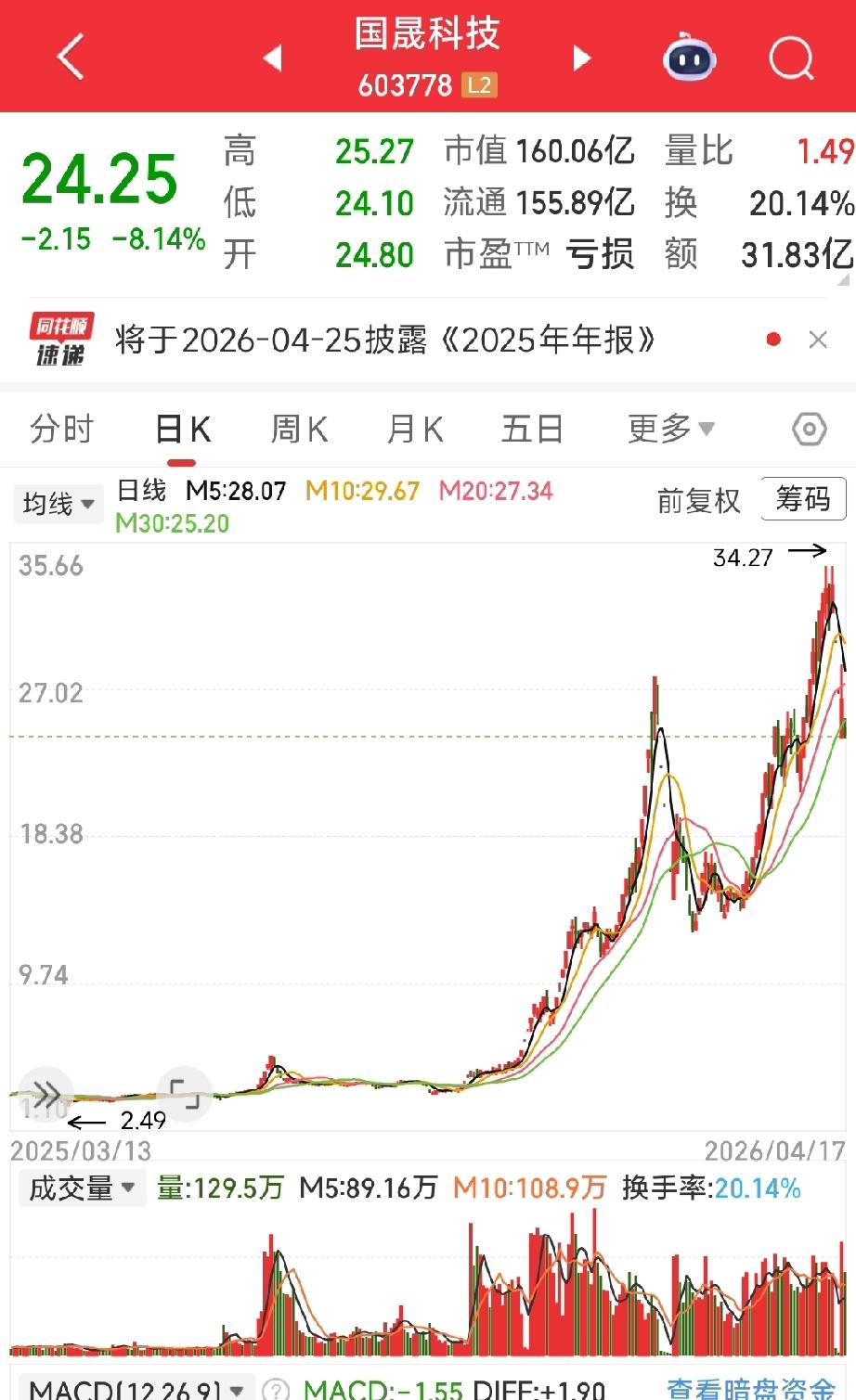 10倍牛股闪崩！国晟科技暴跌8.14%，并购终止戳破泡沫？
 
4月17日，国晟