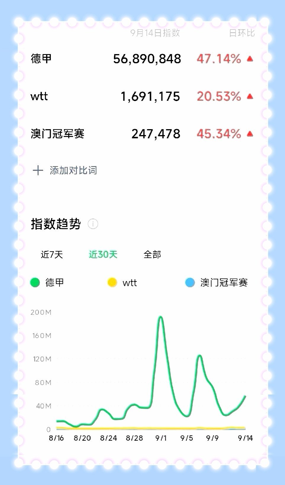 9月14日15日德甲与窝偷偷热度值指数对比人人都爱樊振东一代宗师樊振东樊振东是首