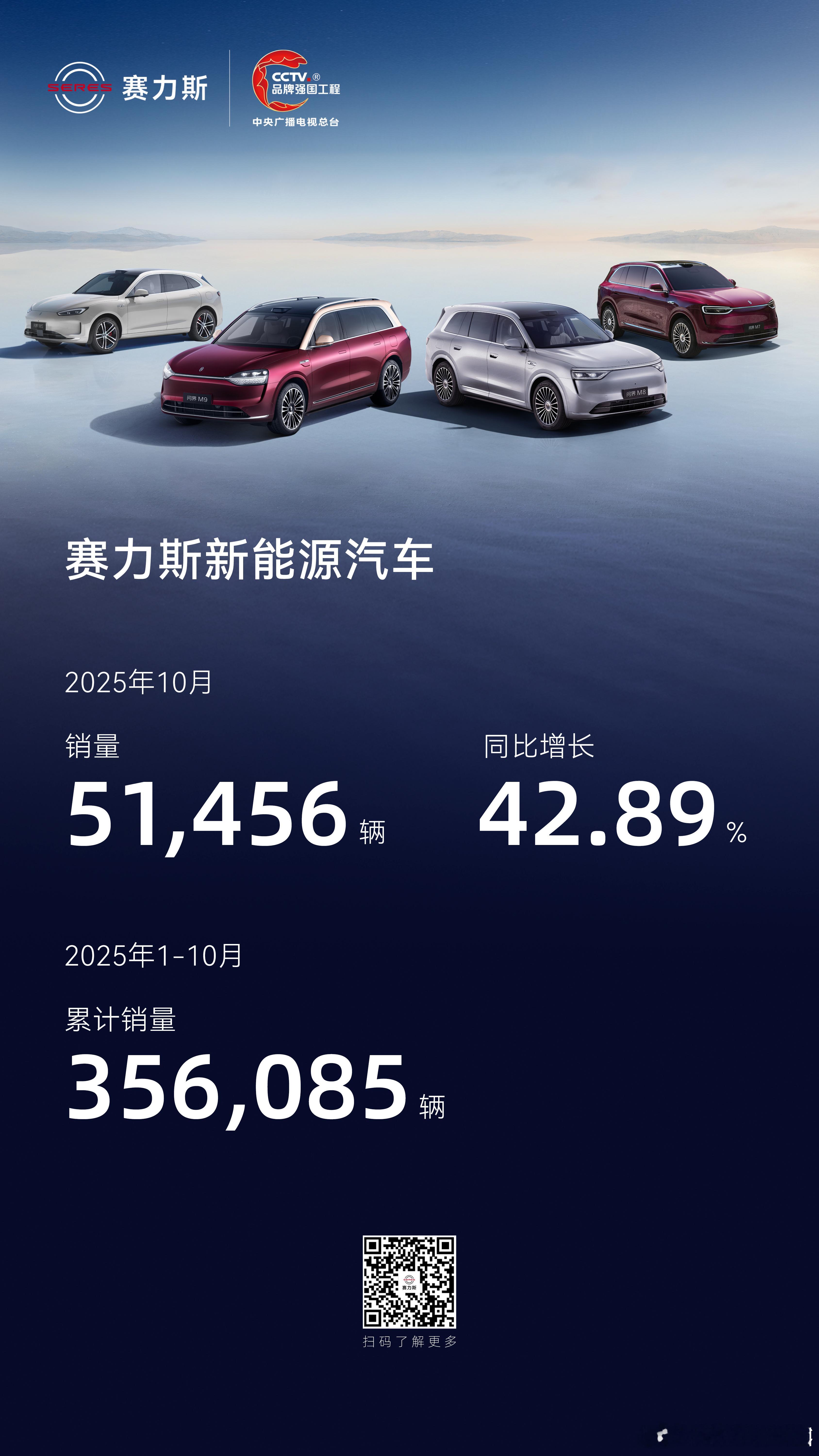 问界 10月交付量更新了：51,456 台新势力品牌中，仅次于零跑，排名第二 ​