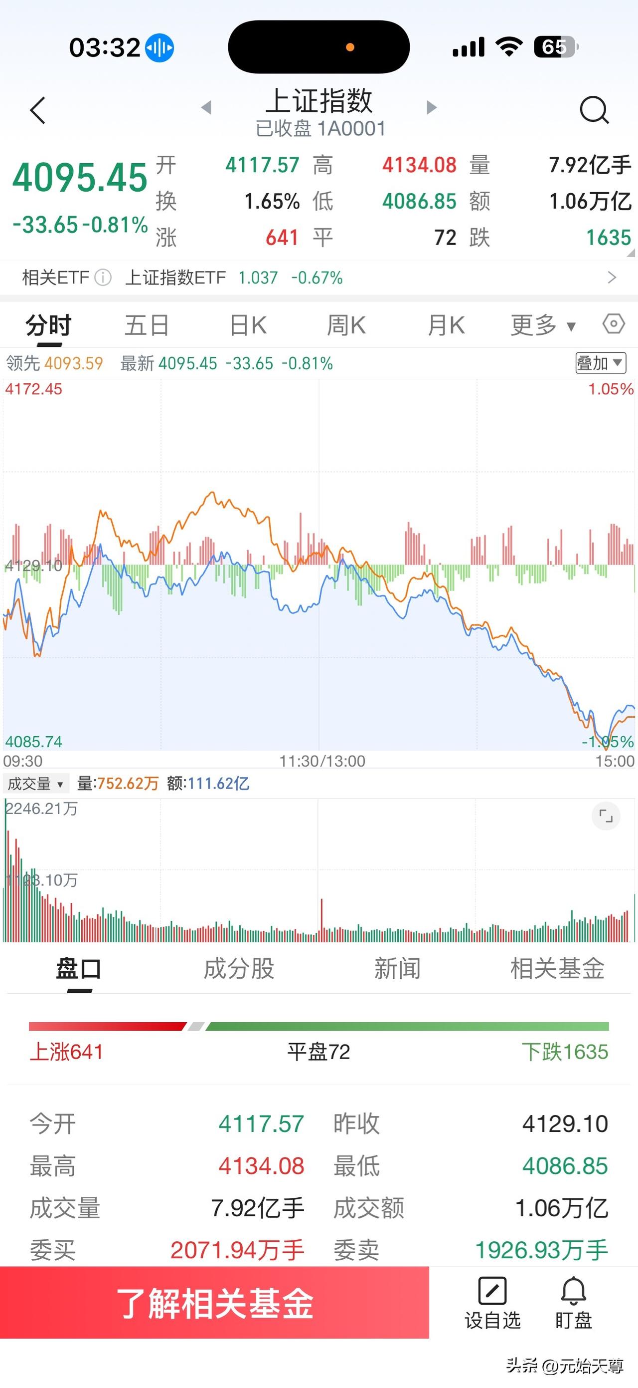 昨天A股市场走出冲高回落的走势，市场热点转快大都是一日游的状态，市场还存在很多不