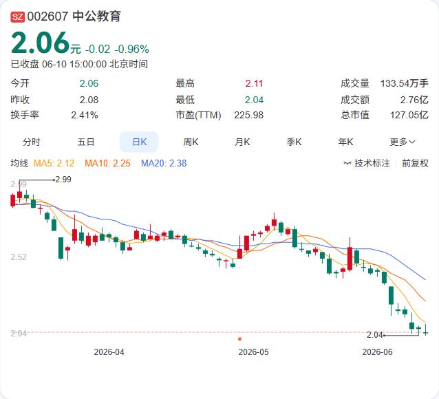 股价刚创60日新低，11名董监高联手抛出4500万增持计划，中公教育这是要给市场