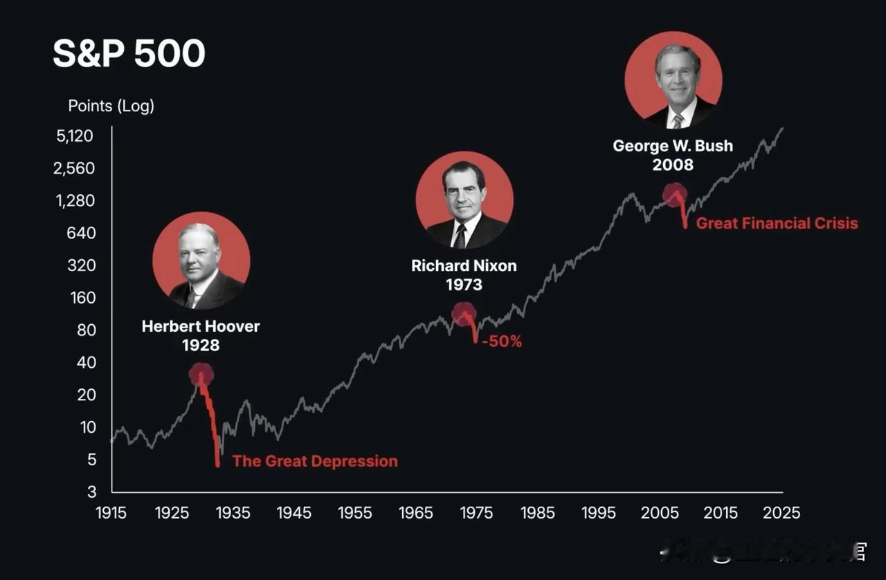 美国股市历史的三次大崩溃，第一次是胡佛总统时期，遭遇“黑色星期四”，开启了历时四