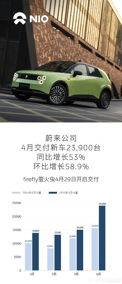 蔚来4月交付新车23900台，这个成绩在普遍低迷的 4月算是站稳了吧，其中细分：
