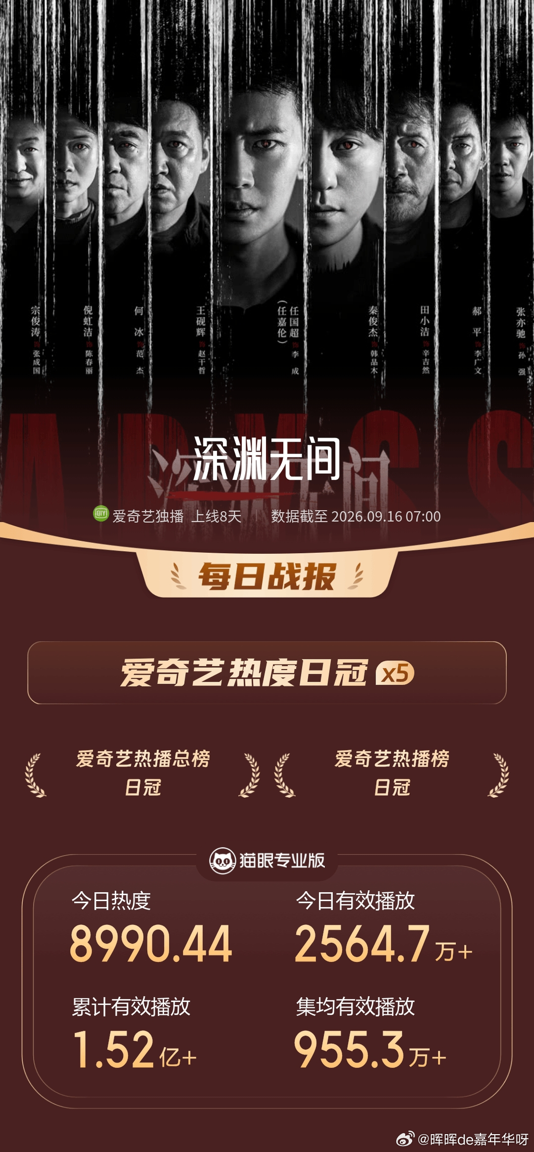 任嘉伦[超话] 《深渊无间》09/15战报第一波：猫眼数据：爱奇艺热播榜日冠，爱
