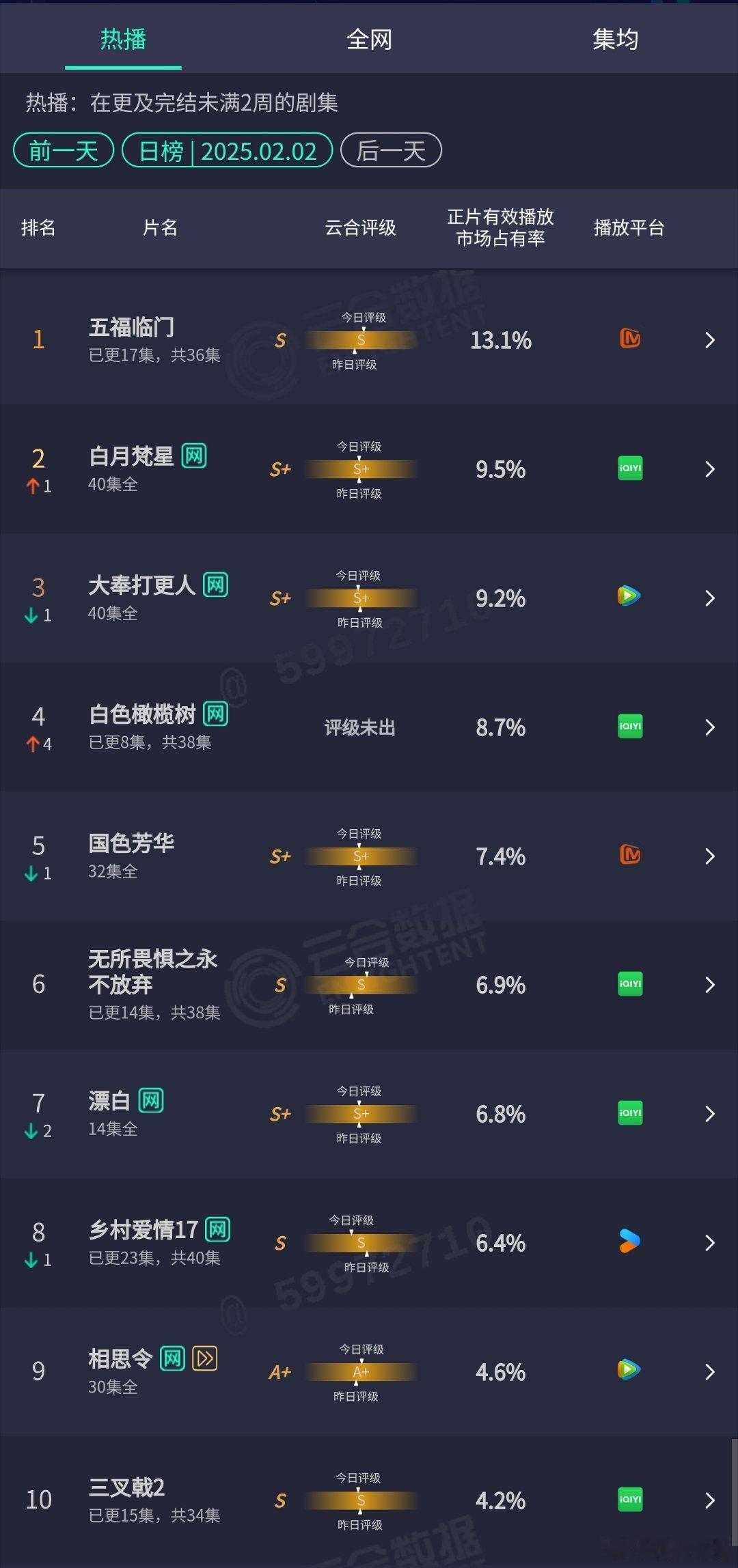 2.02云合：五福临门13.1%白月梵星9.5%大奉打更人9.2%白色橄榄树8.