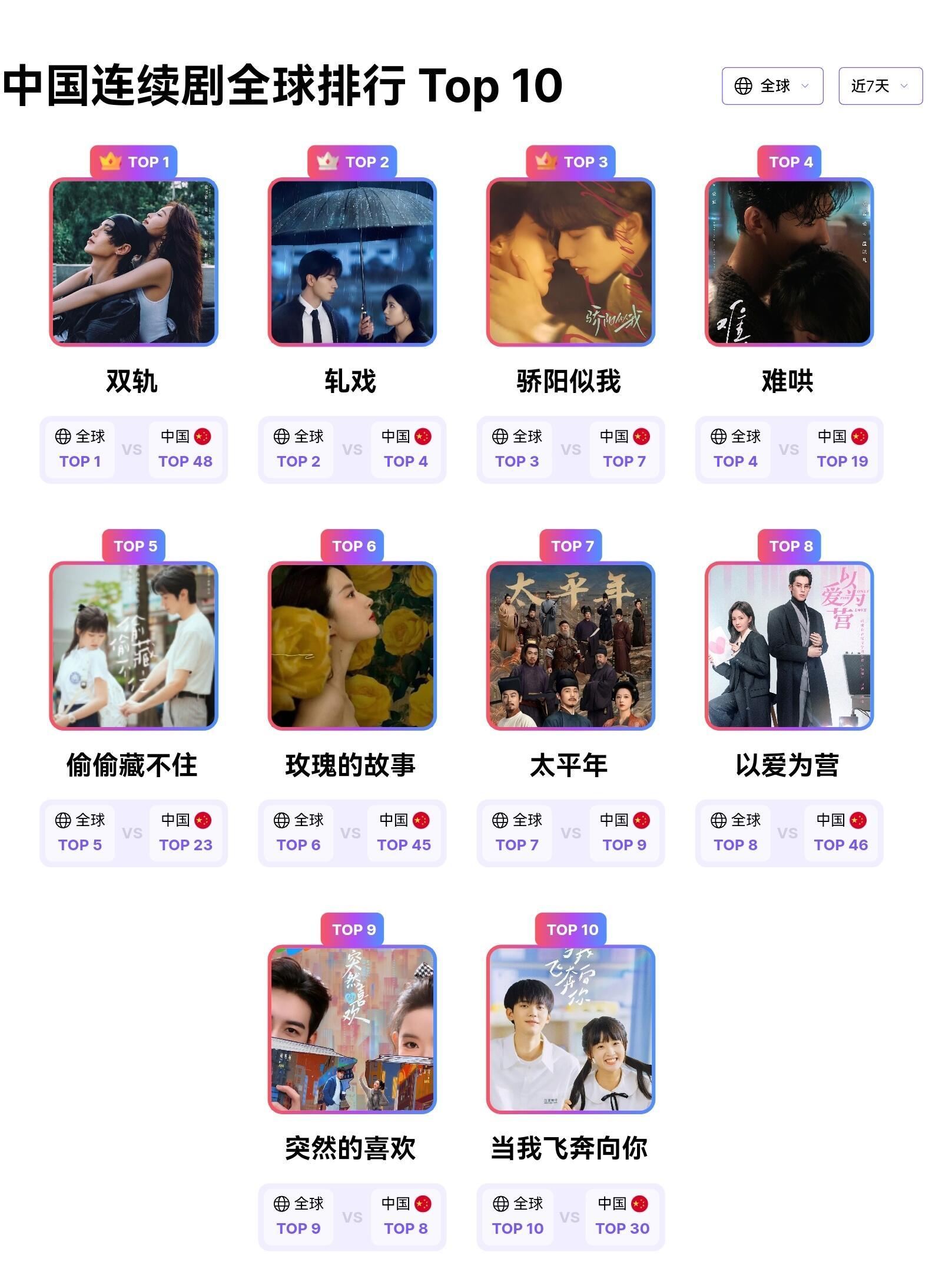 2.5最新，全球华语剧集排行榜《双轨》依然登顶top1，这都多少天啦？虞书欣这是