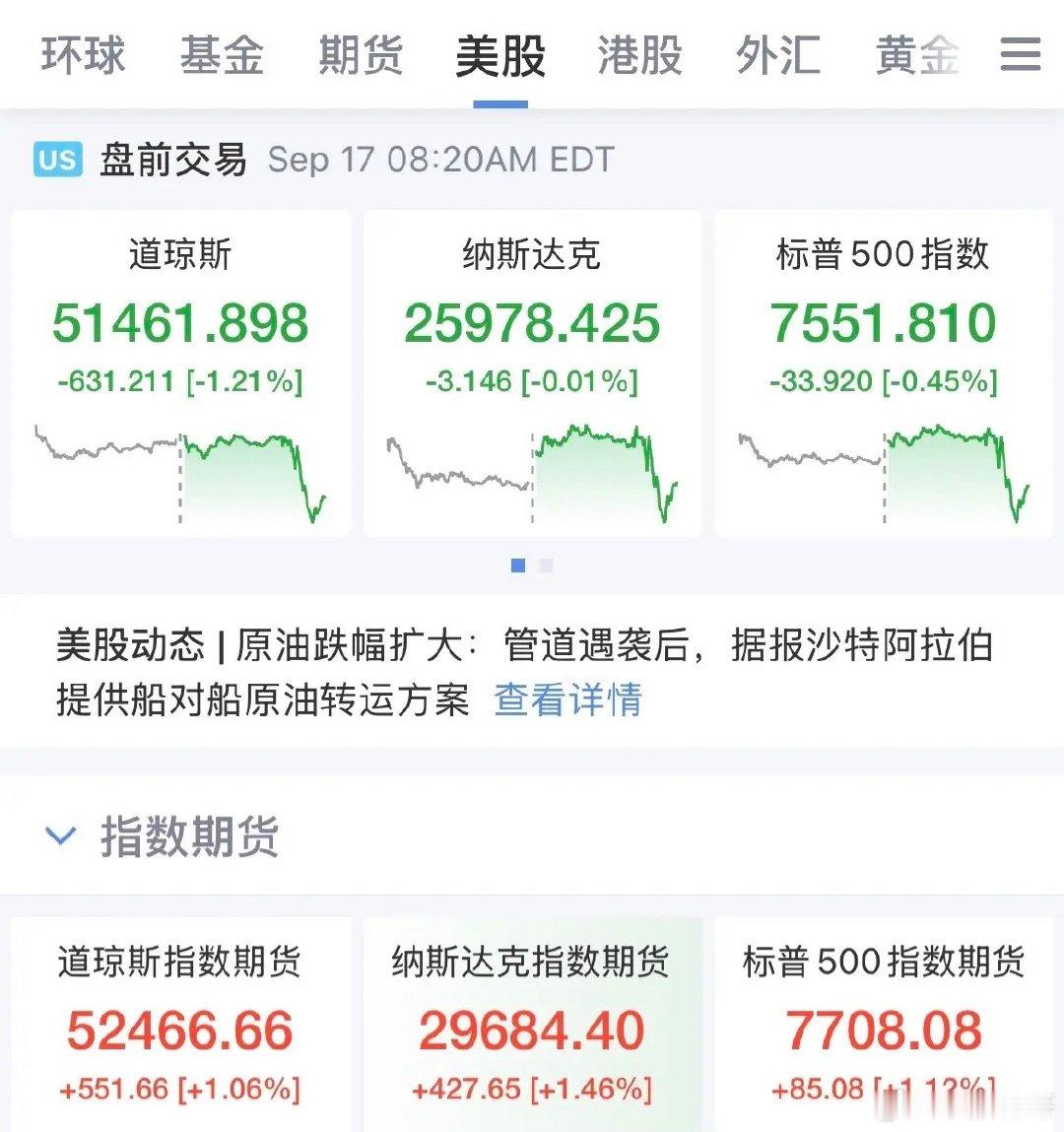 看看人家！不涨怪谁，怪人家美联储加息25个基点，美股三大指数盘前大涨，三大指数均