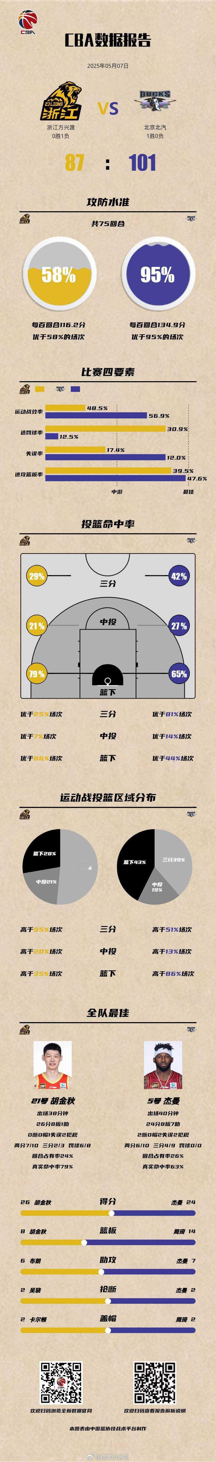 CBA[超话]北京男篮1比0广厦男篮 浙江方兴渡 87-101 北京北汽，双方赛