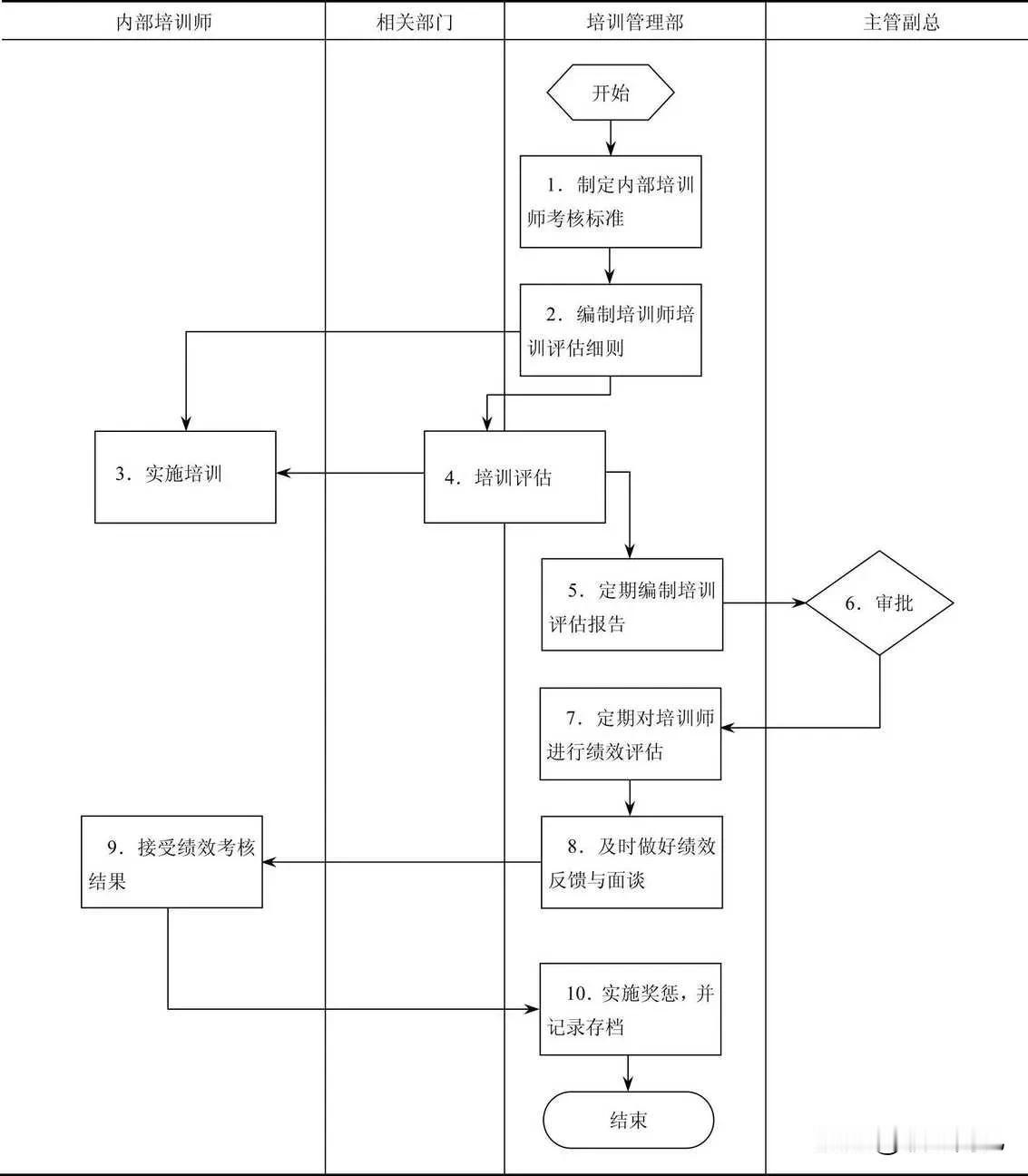 内部培训师考核流程