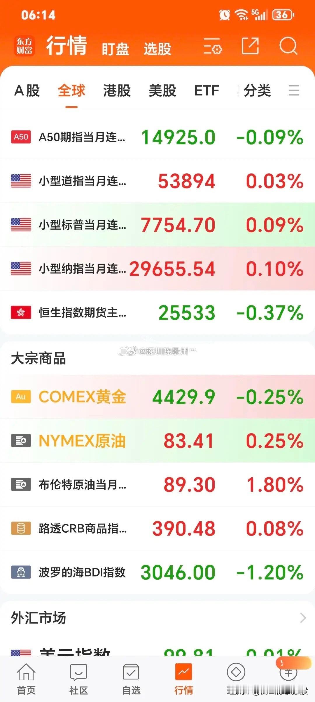 早上说几句：1.隔夜美股各指数继续小跌。道指-0.34%，纳指-0.6%，标普-
