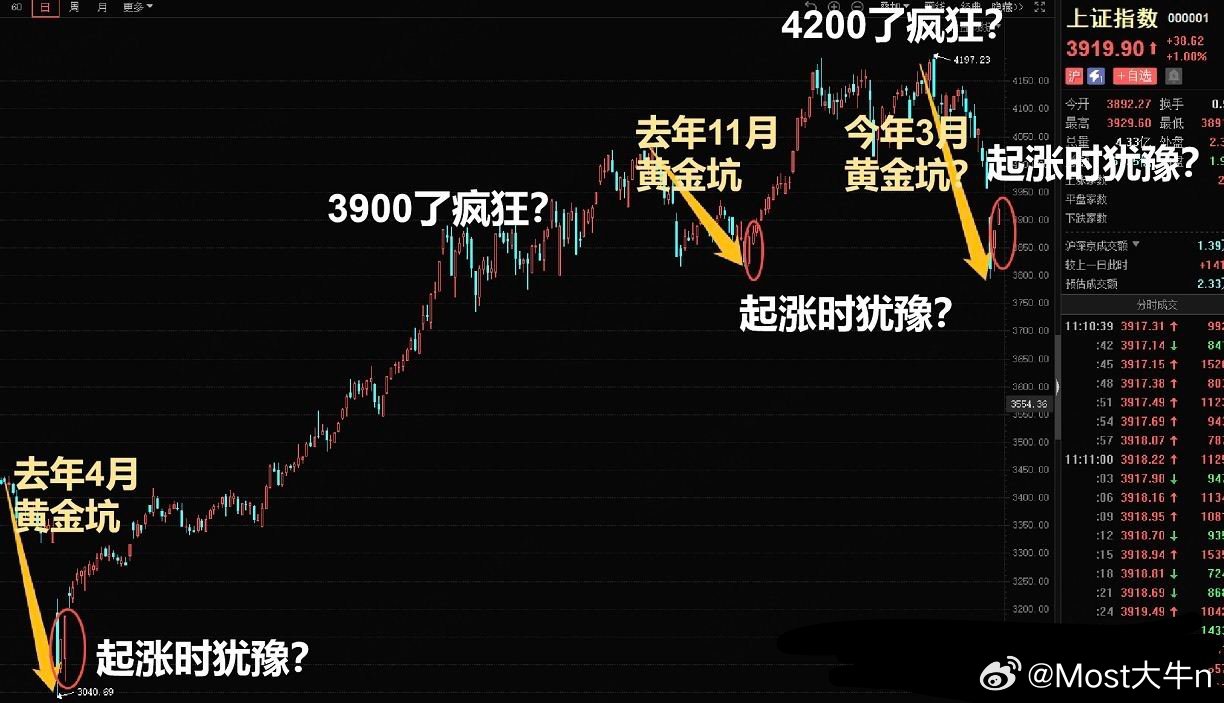 外围又干起来了，明天大A又是低开，不过，大盘现阶段是筑底阶段，一旦出现调整，就是