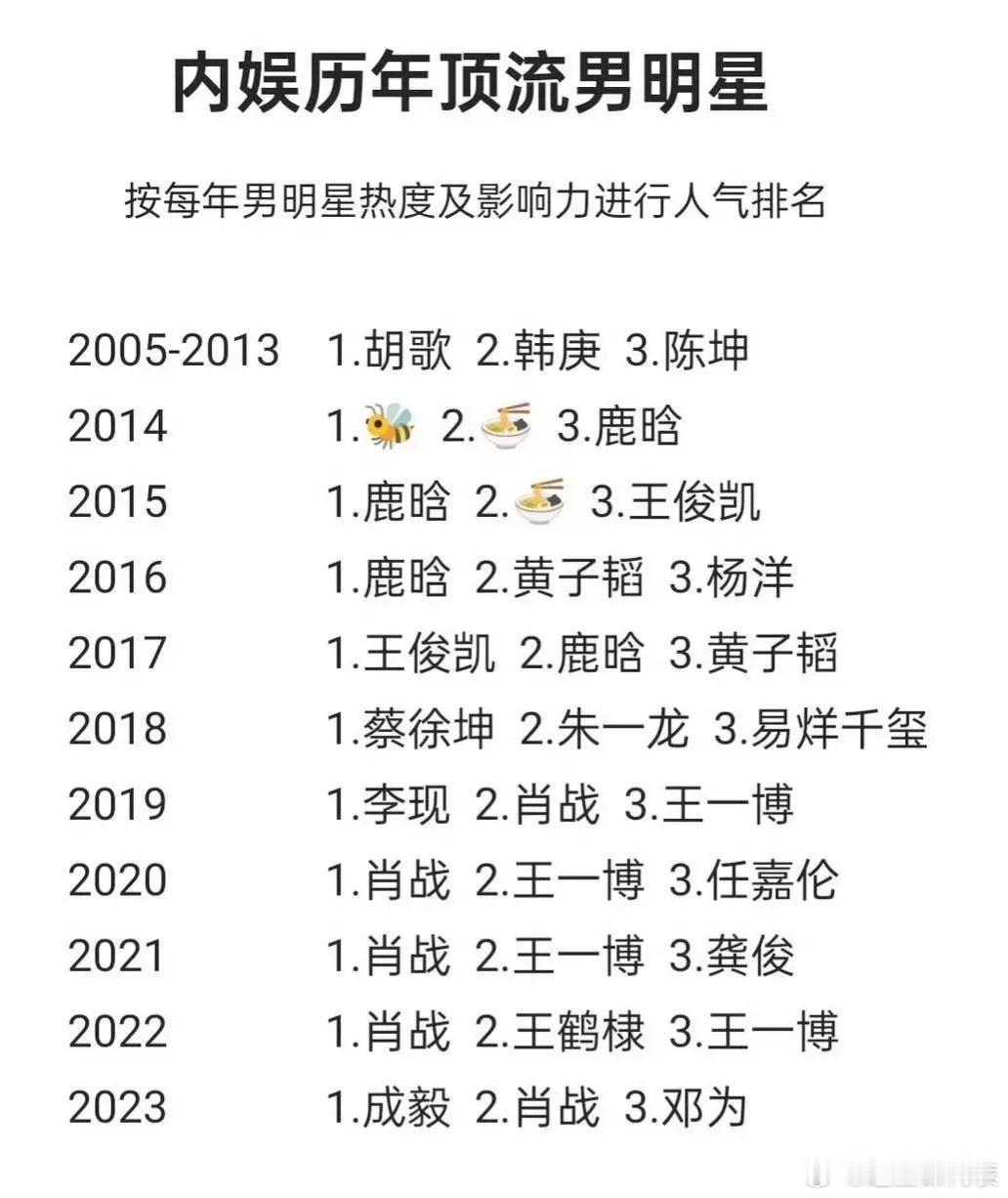 内娱历年男顶流，去年可能不够有说服力… ​​​