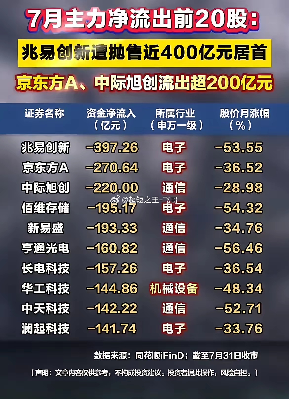 最高抛售近400亿！7月主力流出前20股，电子通信集体兑现！截至7月31日收盘，