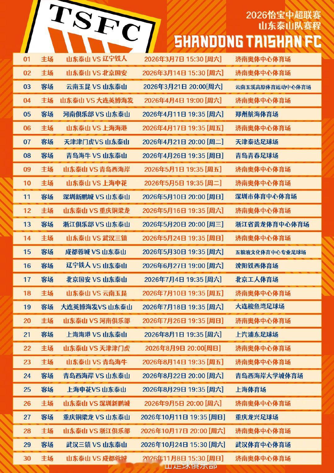 山东泰山官方发布2026赛季赛程。在与葡萄牙球员佩德罗.阿尔瓦罗完成签约后，山东