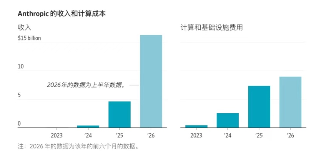 Anthropic今年上半财年亏807亿美元，去年同期是130亿美元。还上市吗？
