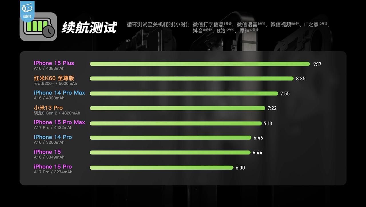 iPhone 15 Pro系列续航崩了？看了一下极客湾的续航测试，iPhone 