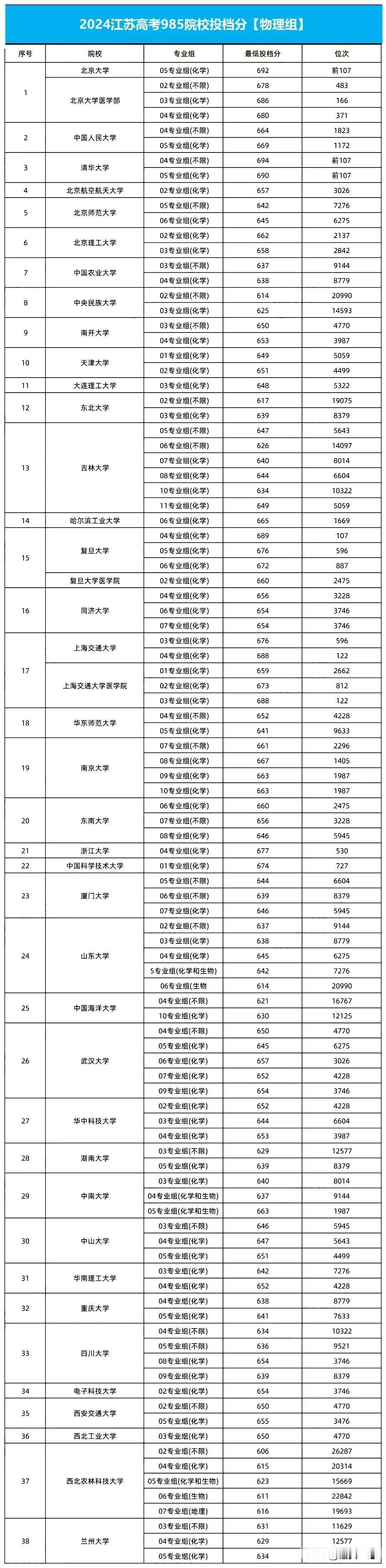 2024年985高校在江苏的物理组投档线
985