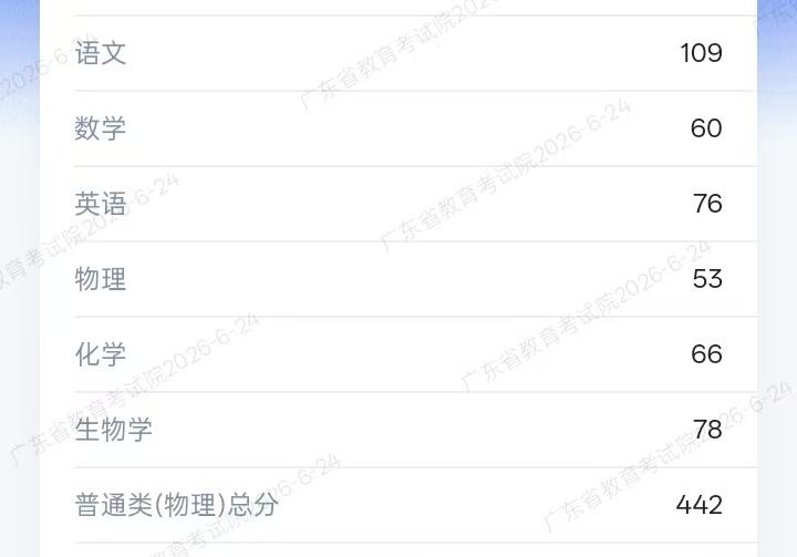 高考成绩出来了，女儿考了442分。
语文109
数学60
英语76
物理53
化
