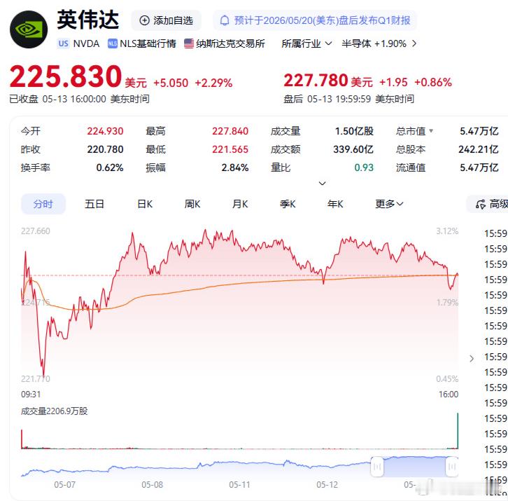 【英伟达总市值超德国GDP】5月13日，美股盘初，英伟达股价上涨2.85%，报2