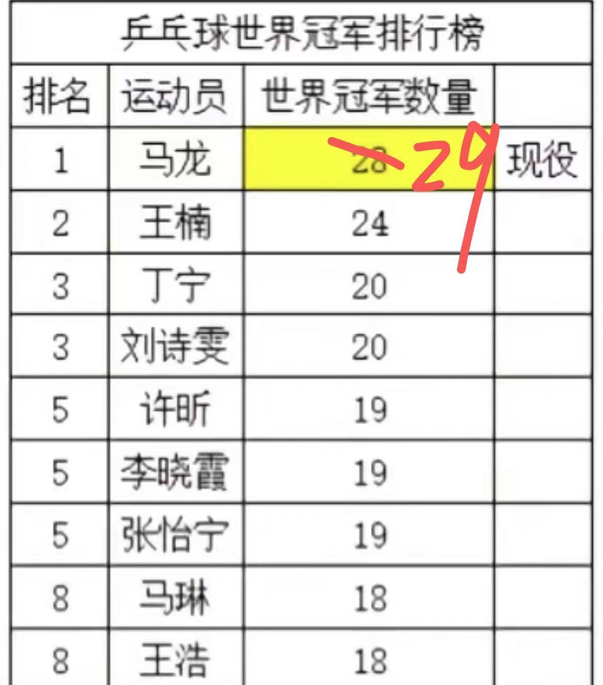 “热爱可抵岁月漫长”“饮冰十年，难凉热血”“十年磨一剑”恭喜龙队获得第29个世界