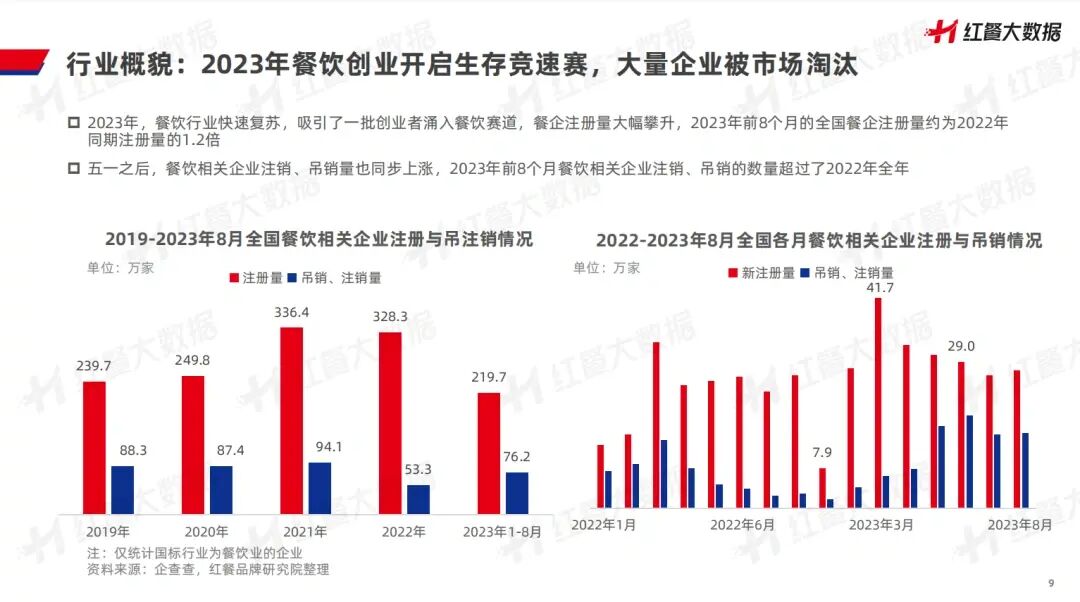 前8月餐饮相关企业吊注销量超2022年全年