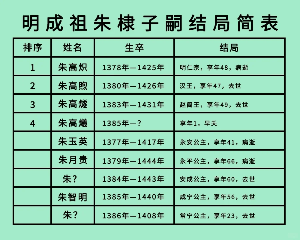 明成祖朱棣4子5女结局：寿数多尚可