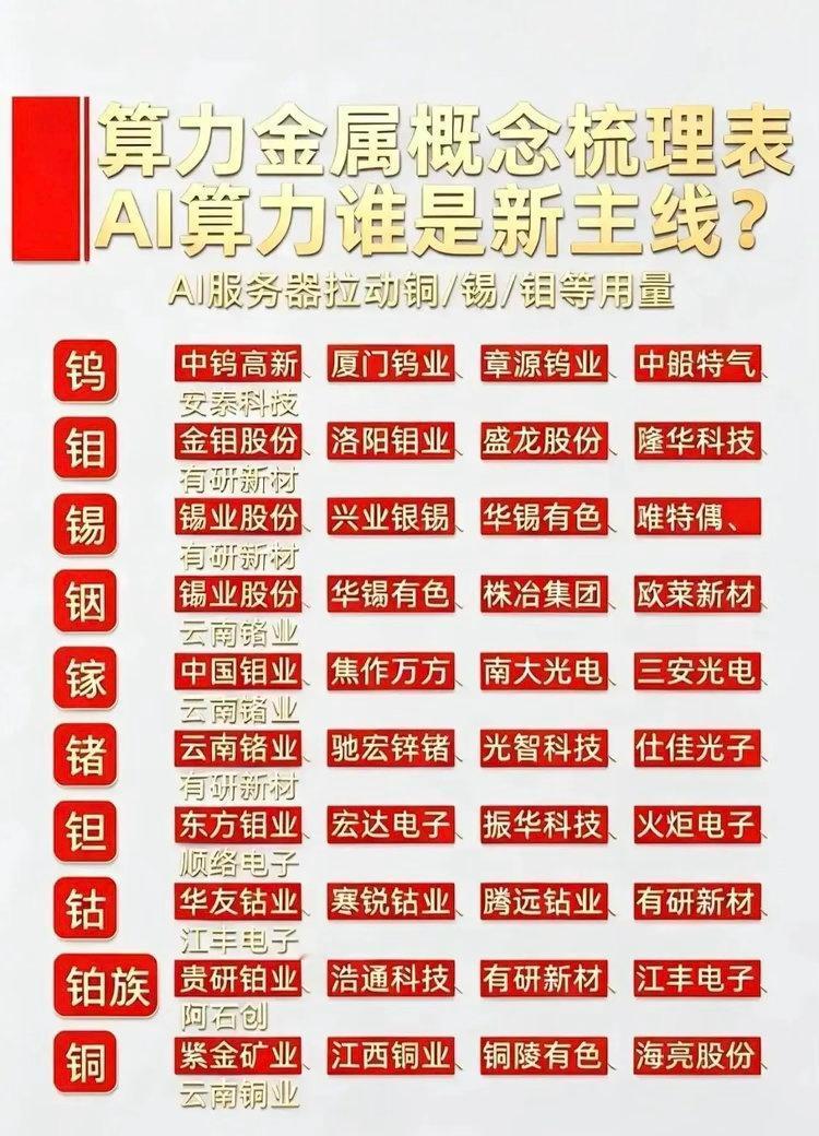 算力新方向！AI服务器上游「算力金属」全名单整理📋
算力基建持续落地，硬件上游