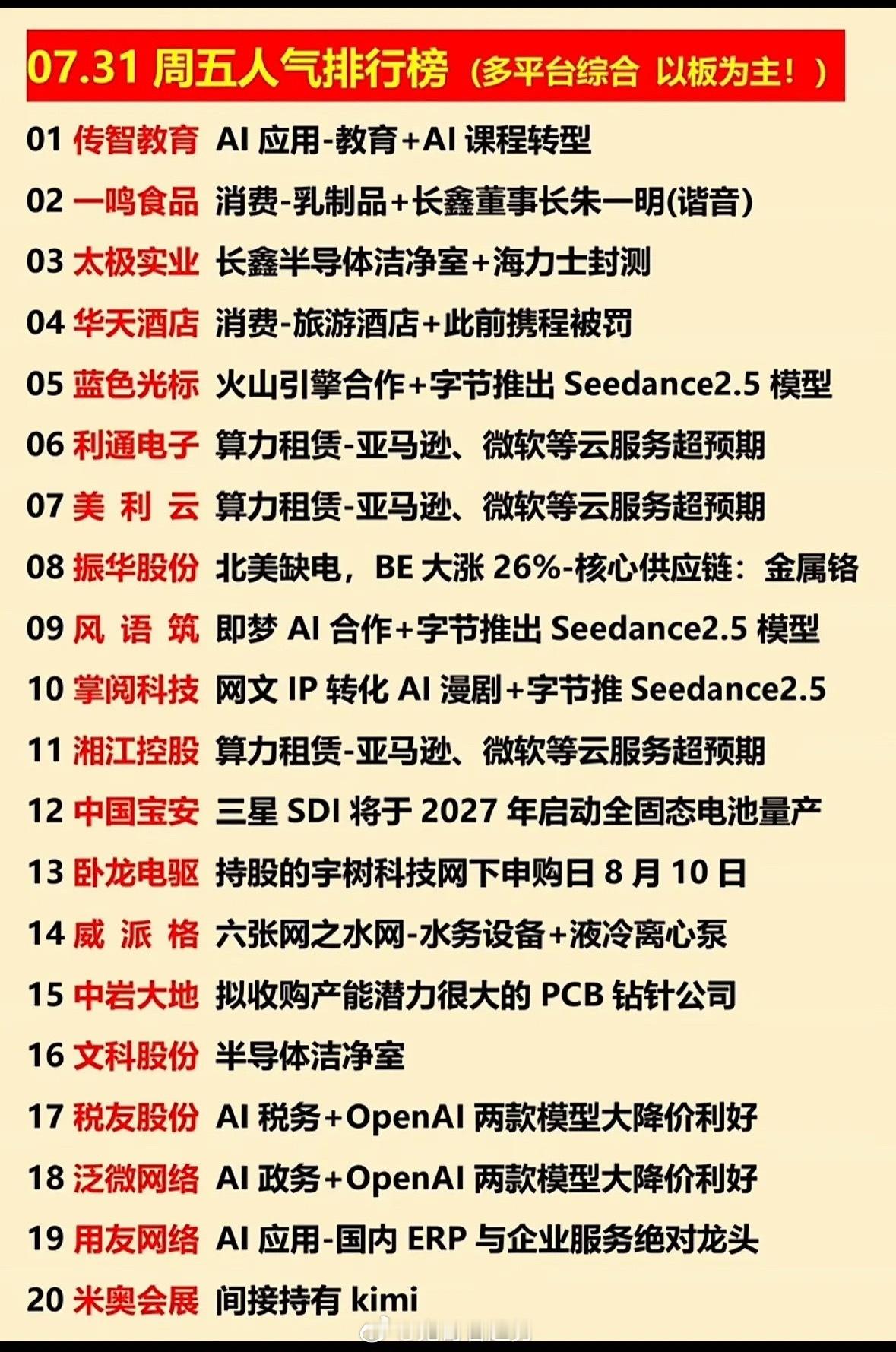 “7月31日热门股票排行榜，AI应用、乳制品、旅游酒店等领跑！”📈📊💰7月