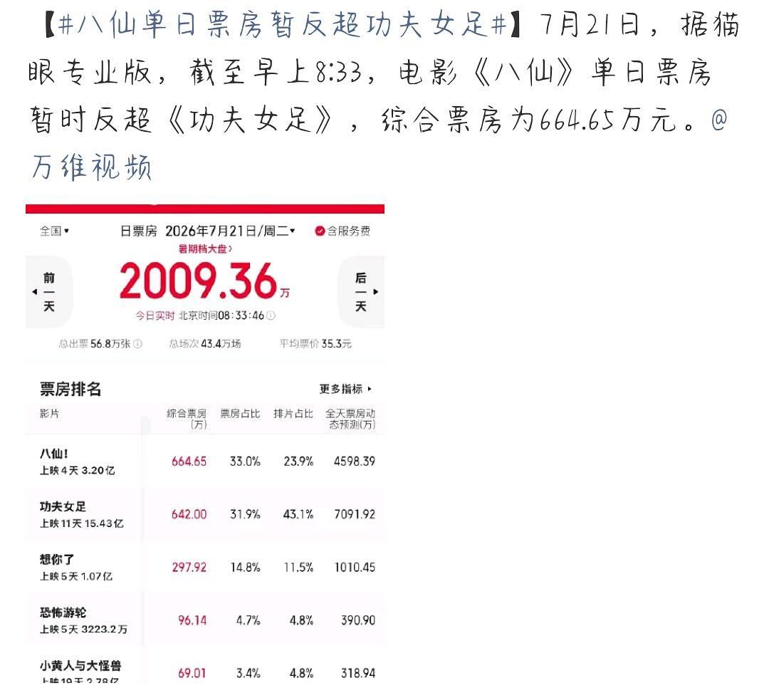 说句公道话，大盘冷的时候你咋不来，明明早已定档，看着功夫女足把盘子热起来了提档来