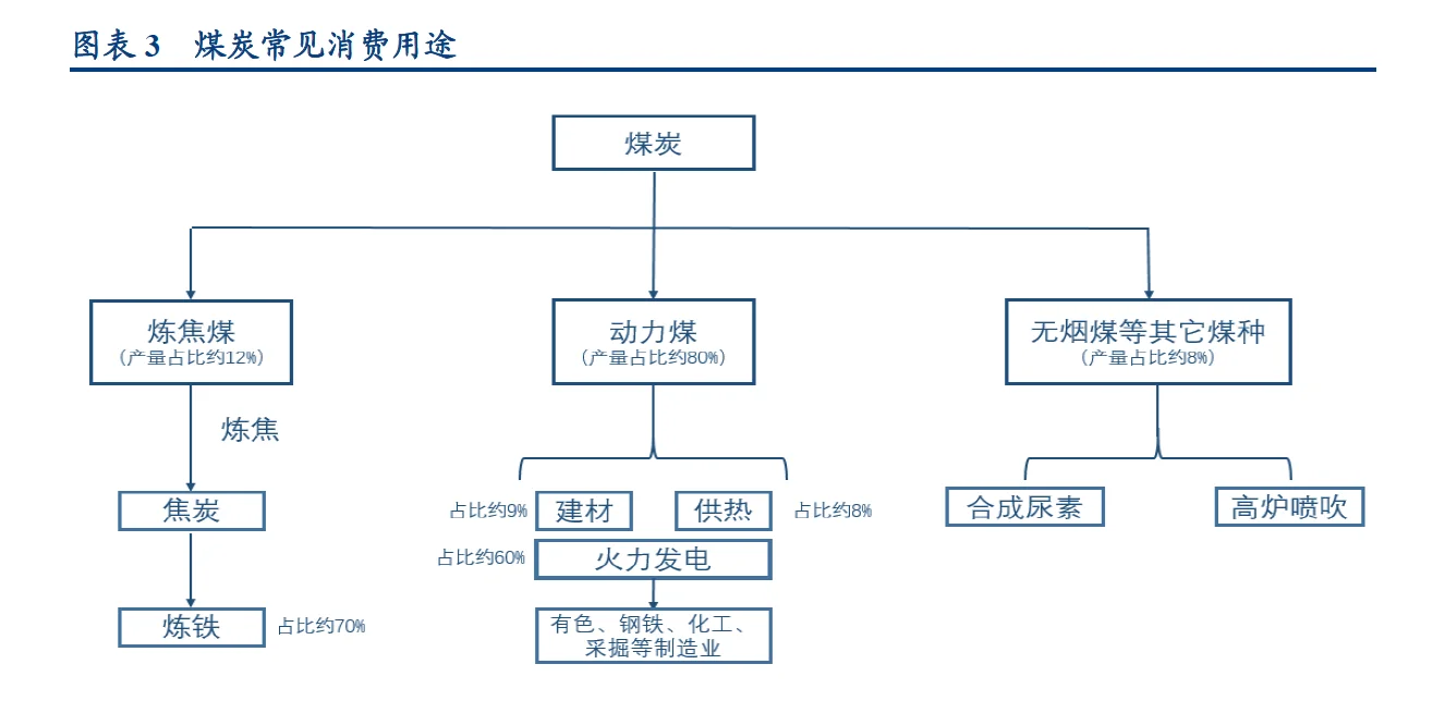 信用研究，煤炭债研究框架