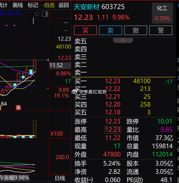 $天安新材 sh603725$ 成功封住涨停，今日成交量相比往日明显放大。涨停板