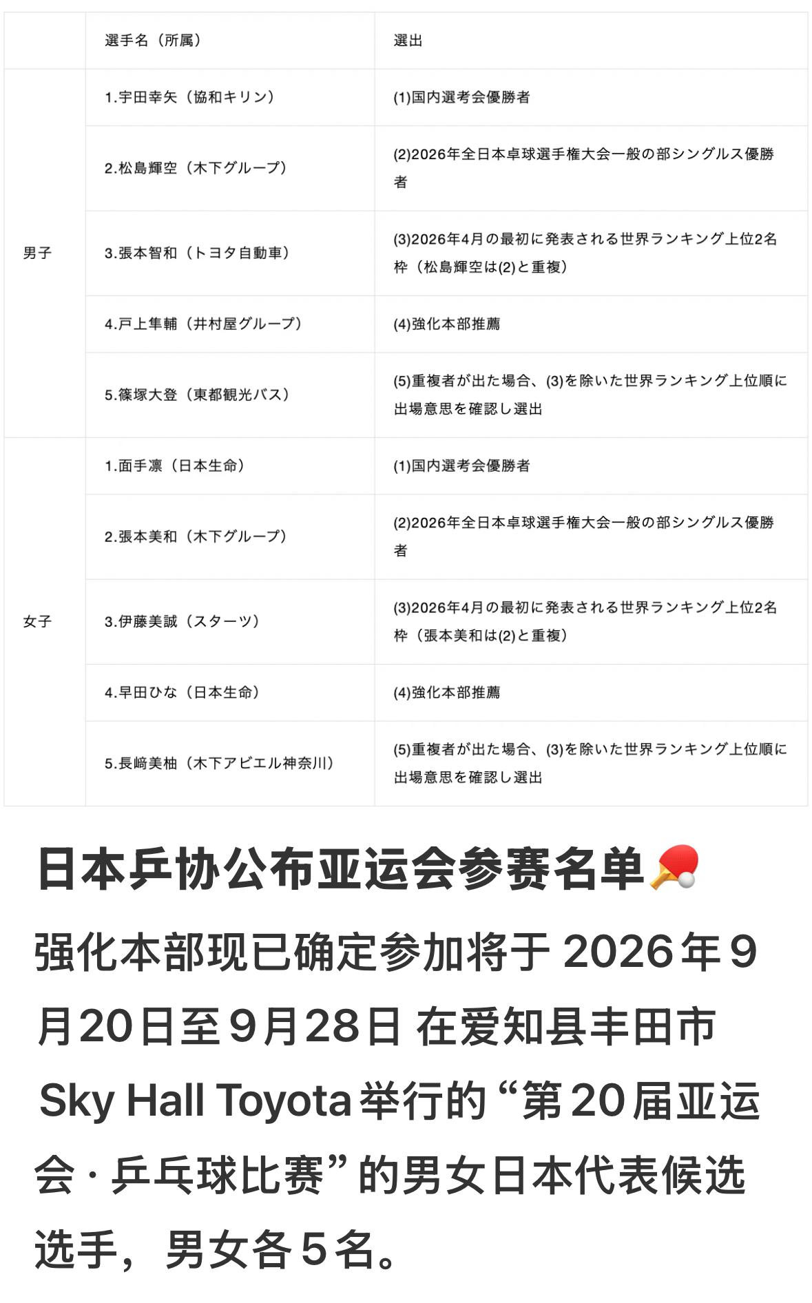 日乒协公布2026名古屋亚运会参赛名单：
名古屋音乐会将于9月20日至28日
在